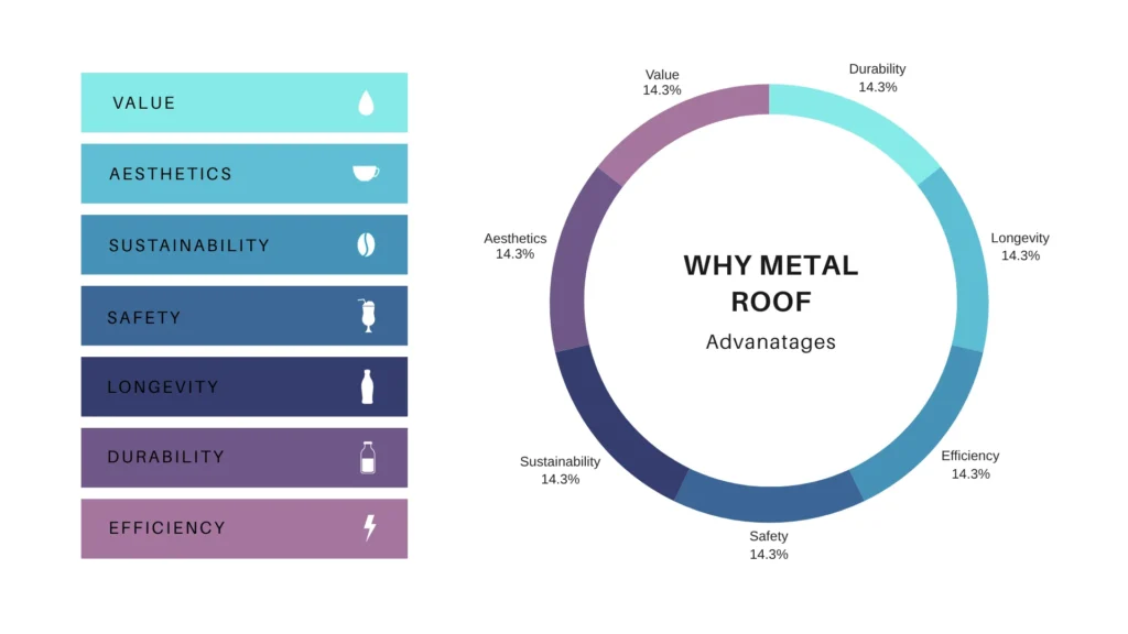 Taking metal roof